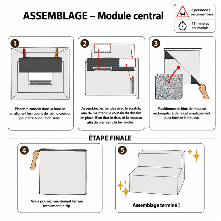 Schéma d’assemblage d’un module central déhoussable : étapes 1 à 5